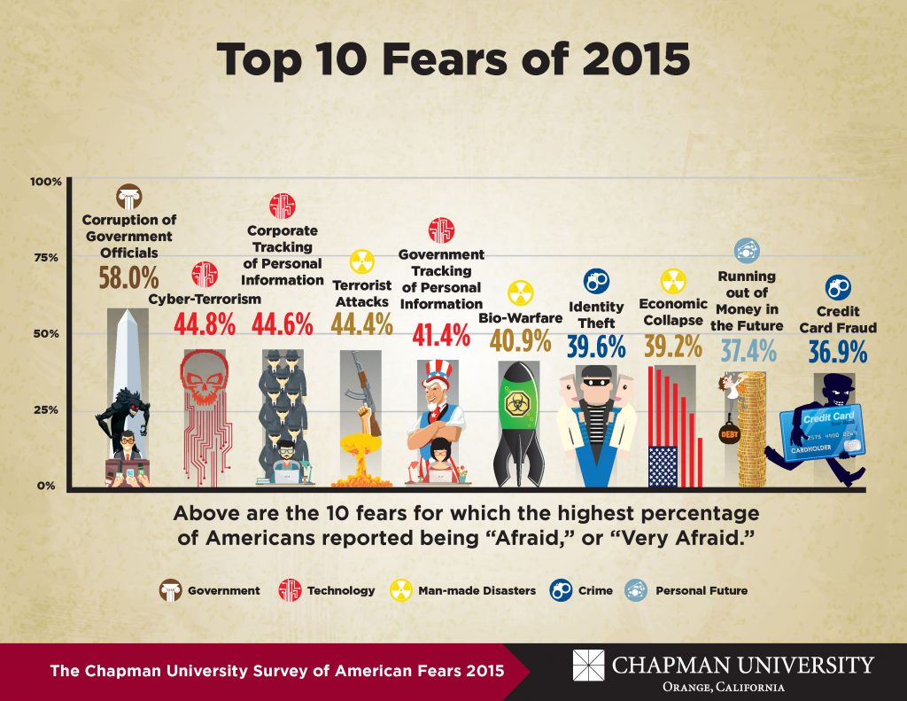 Americans top fears